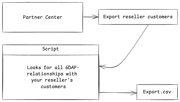 Process Description