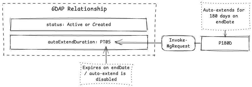 GDAP autoExtendDuration illustration